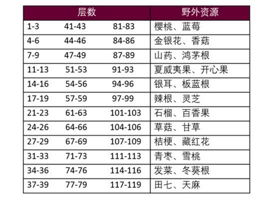 奶牛镇的小时光辣根怎么得?