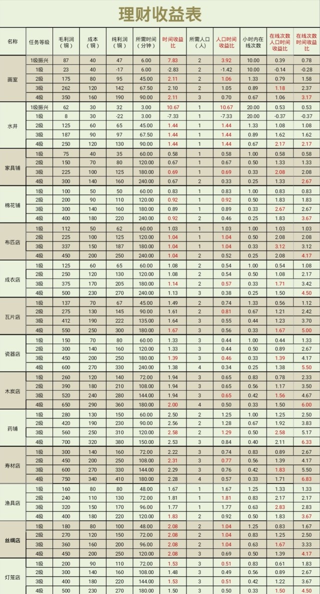 江南百景图怎么佛系理财?