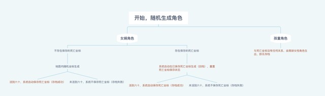 华夏人生存档机制是什么?