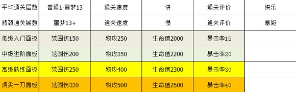 魔渊之刃生命大剑BD攻略