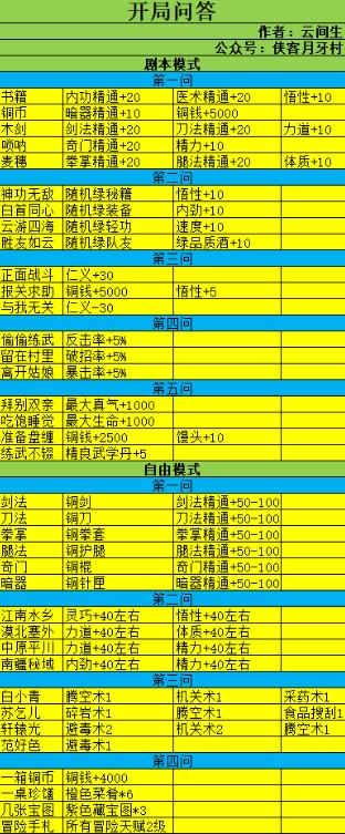 我的侠客开局天赋怎么选择?