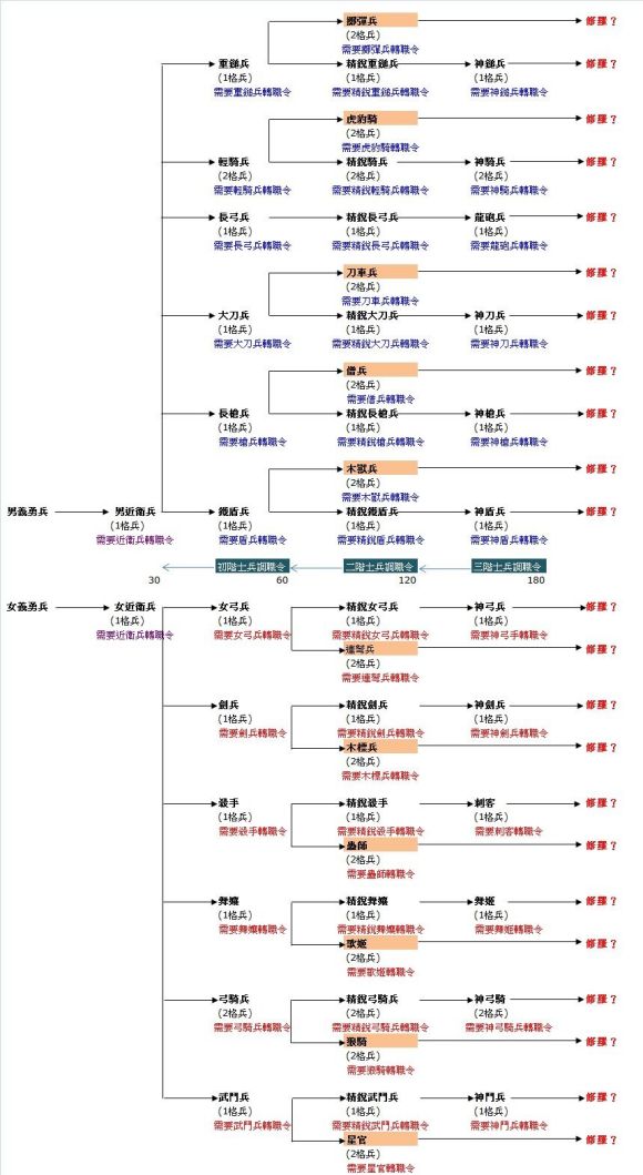 三国群英传2OL一转八职业带兵攻略