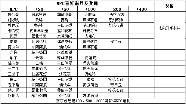 江湖悠悠NPC好感度及人物性格养成攻略