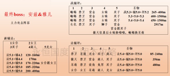 剑与远征《AFKArena》团本S3赛季图文攻略