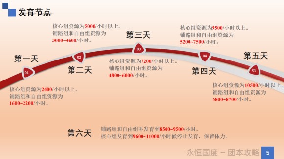 剑与远征《AFKArena》团本S3赛季图文攻略