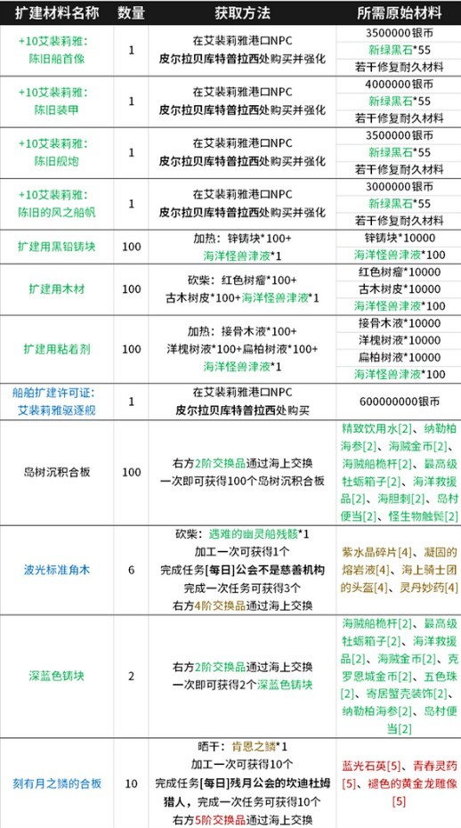 黑色沙漠《BlackDesert》航海交换攻略