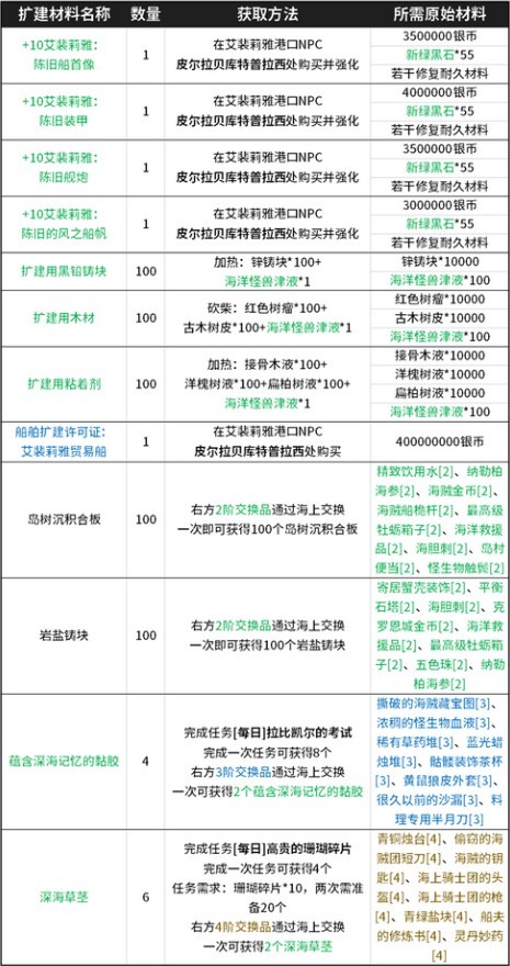 黑色沙漠《BlackDesert》航海交换攻略