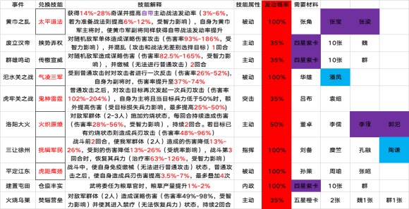 三国志战略版S2赛季最全开荒攻略