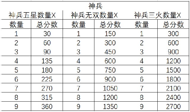 三国志幻想大陆三阶时装轻松获取攻略
