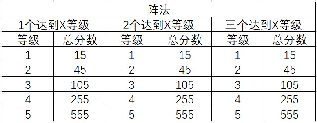 三国志幻想大陆三阶时装轻松获取攻略