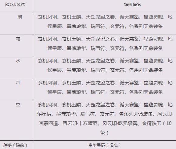 诛仙3云渺天河副本攻略