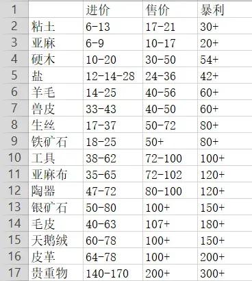 骑马与砍杀2《Mount&BladeII》1.60跑商攻略