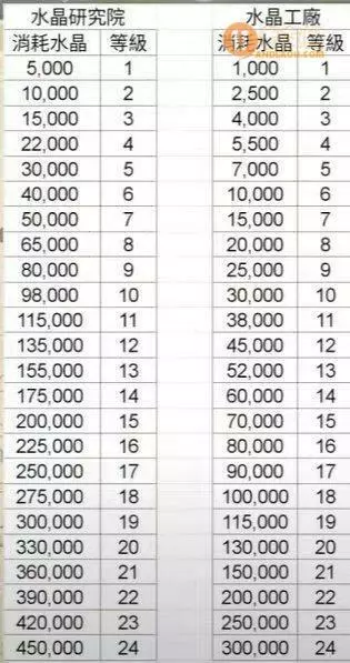 万国觉醒《RiseofKingdoms》水晶科技攻略