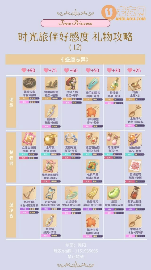 《时光公主》新手避坑攻略