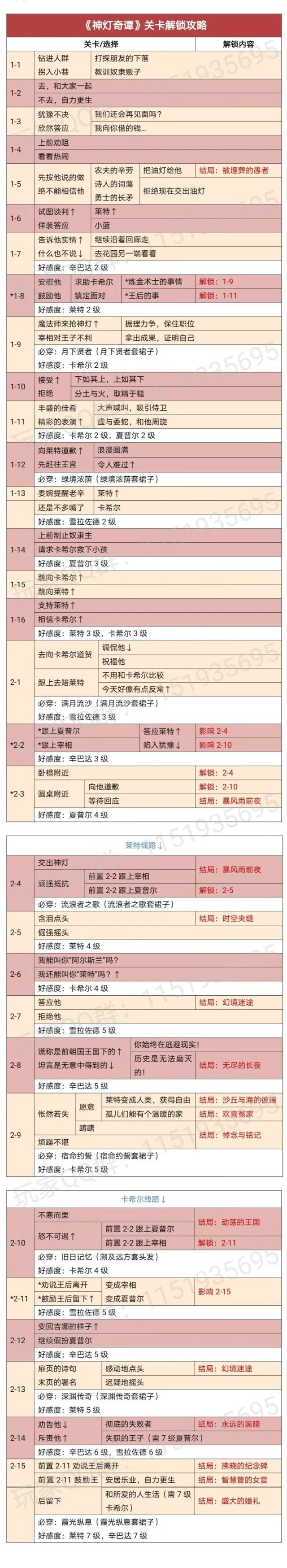 《时光公主》新手避坑攻略
