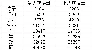 《江南百景图》徽商攻略
