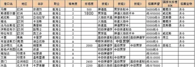 《航海日记》招募攻略