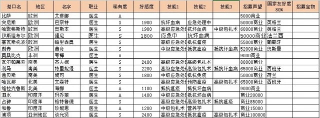 《航海日记》招募攻略