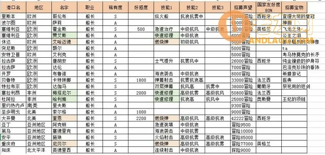 《航海日记》招募攻略