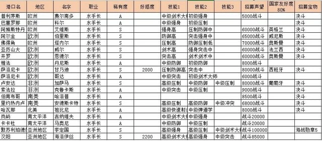 《航海日记》招募攻略