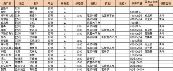 《航海日记》招募攻略