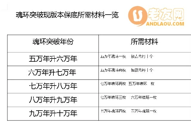 《斗罗大陆魂师对决》十万年魂环突破攻略