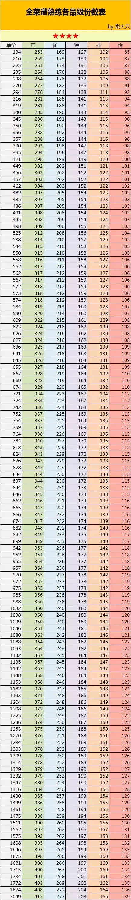 《爆炒江湖》全菜谱专精攻略