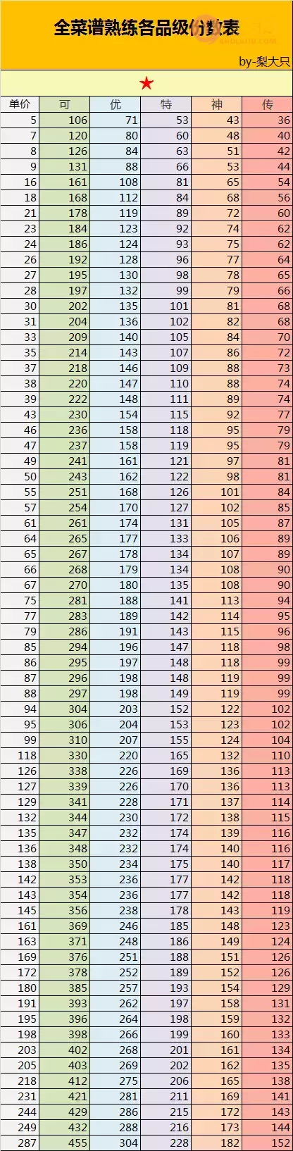 《爆炒江湖》全菜谱专精攻略