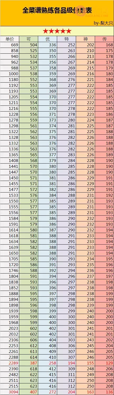 《爆炒江湖》全菜谱专精攻略
