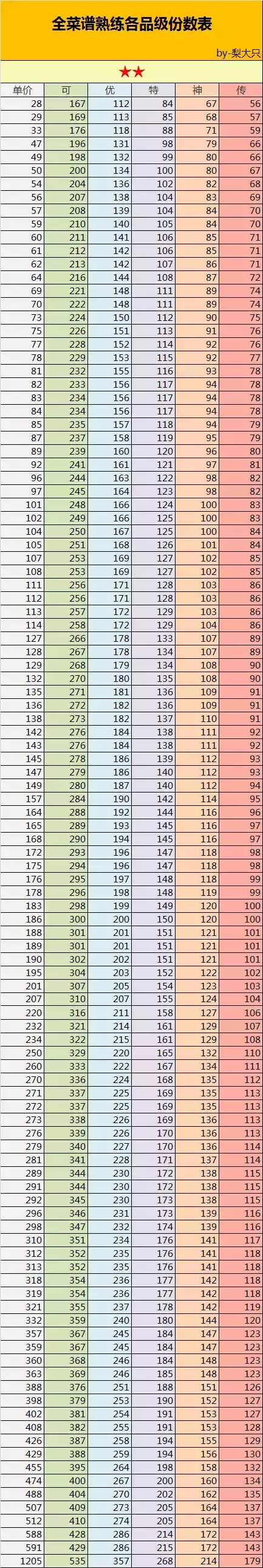 《爆炒江湖》全菜谱专精攻略