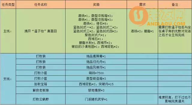 《江湖悠悠》黄沙客栈攻略