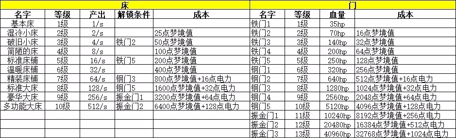 《猛鬼宿舍》养13级鬼攻略