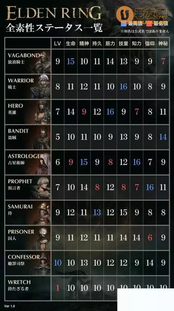 《艾尔登法环》一周目盗贼感知流通关攻略