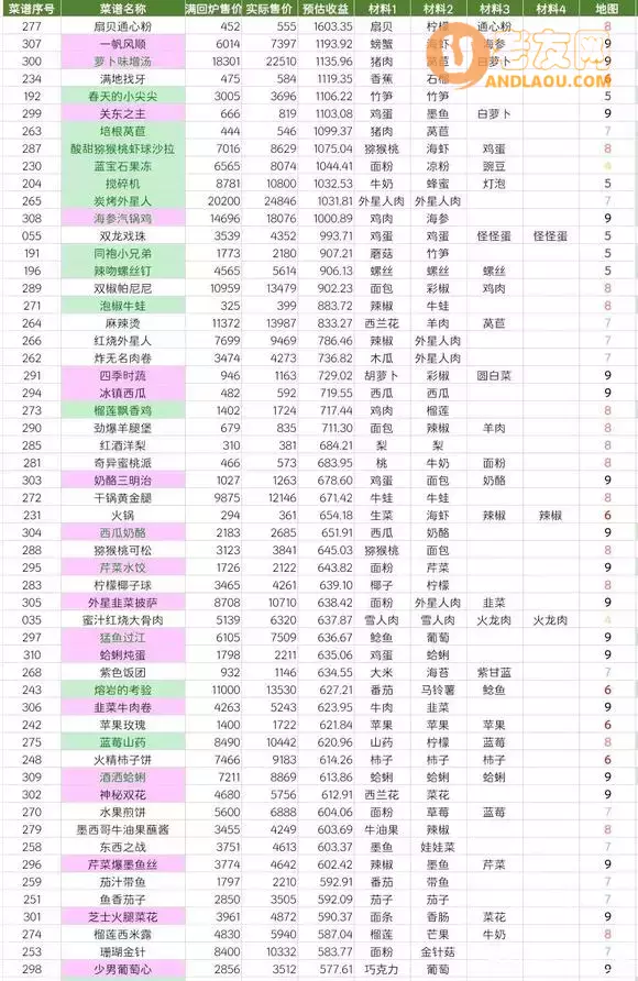 《黑暗料理王》前期菜谱攻略