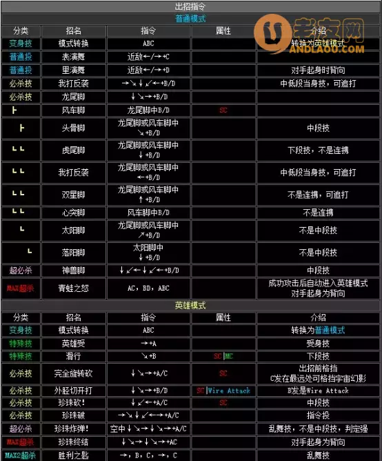 《拳皇2002》出招表