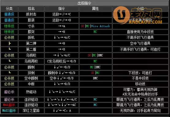 《拳皇2002》出招表