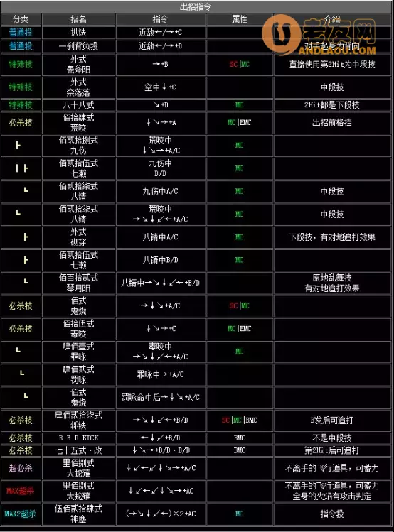 《拳皇2002》出招表