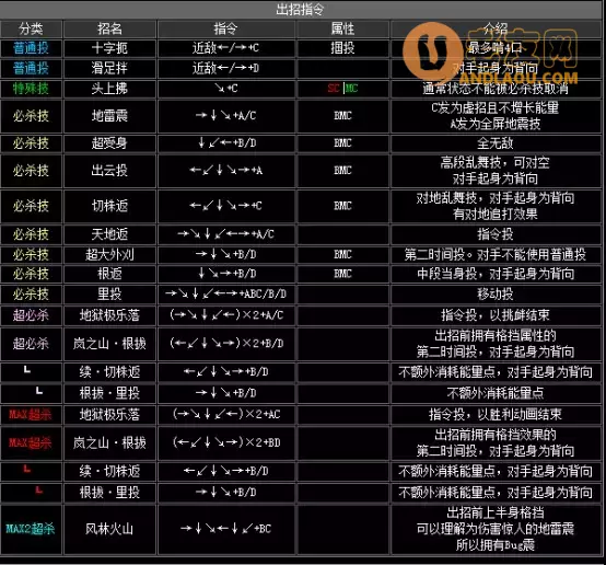 《拳皇2002》出招表
