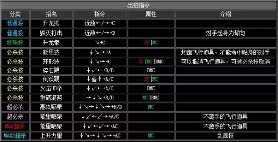 《拳皇2002》出招表