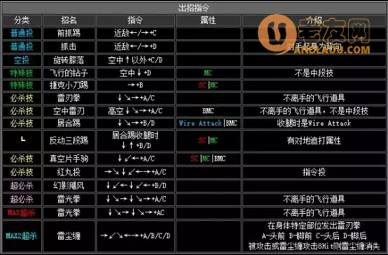 《拳皇2002》出招表