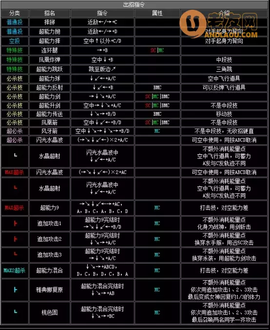 《拳皇2002》出招表