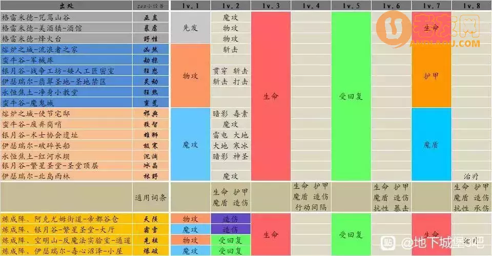 《地下城堡3》新人流程图文攻略