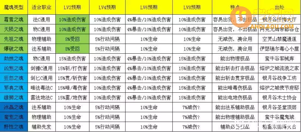 《地下城堡3》新人流程图文攻略