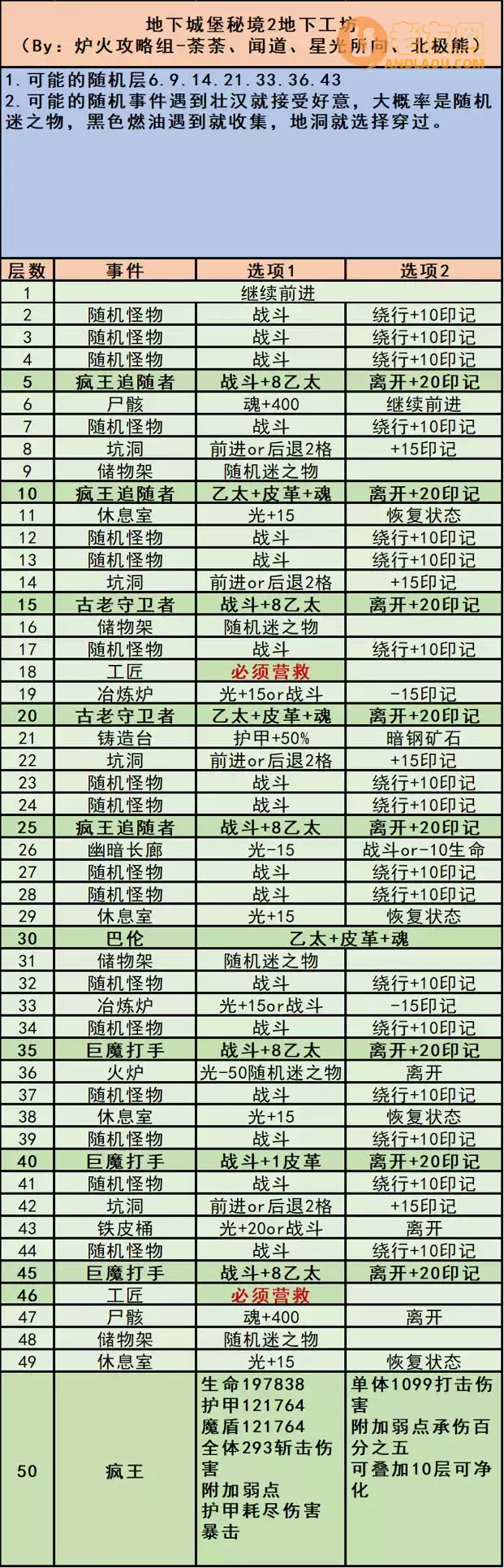 《地下城堡3》新人流程图文攻略