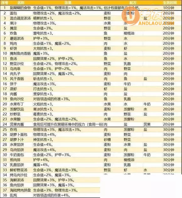 《地下城堡3》图文流程攻略