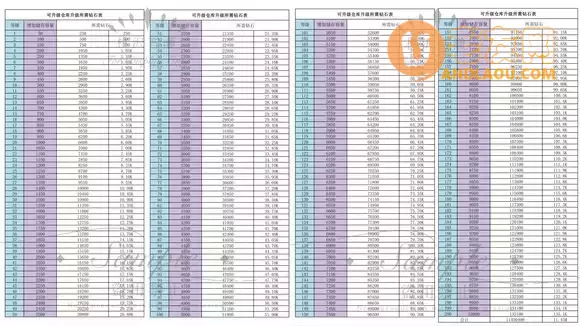 一起玩农场《FarmTogether》可升级仓库攻略