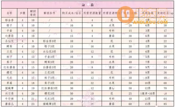 一起玩农场《FarmTogether》房屋内工作攻略