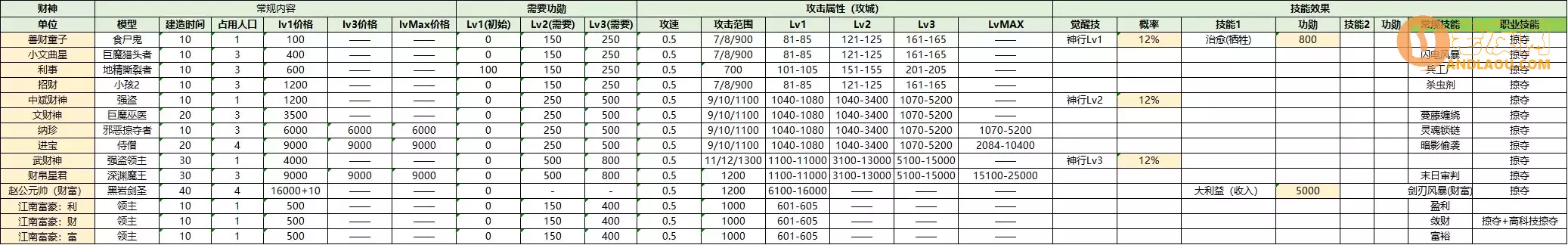 魔兽争霸3《人族无敌》财神攻略