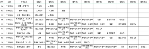 《艾尔登法环》全怪物掉落收集攻略