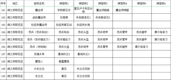 《艾尔登法环》全怪物掉落收集攻略